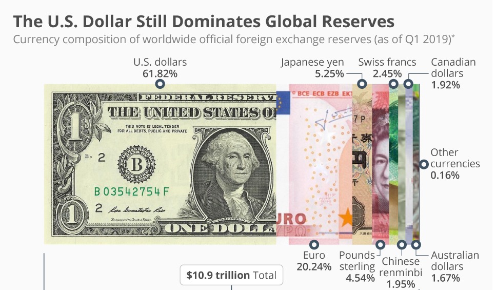 ABD’de Döviz Bazlı Yatırımın Avantajları